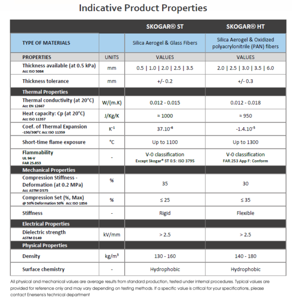 Indicative Product Properties Skogar